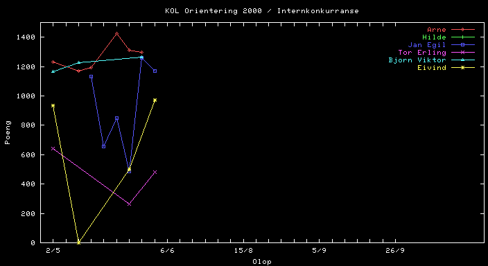 Plot