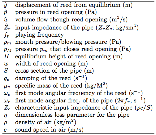 Table of quantities