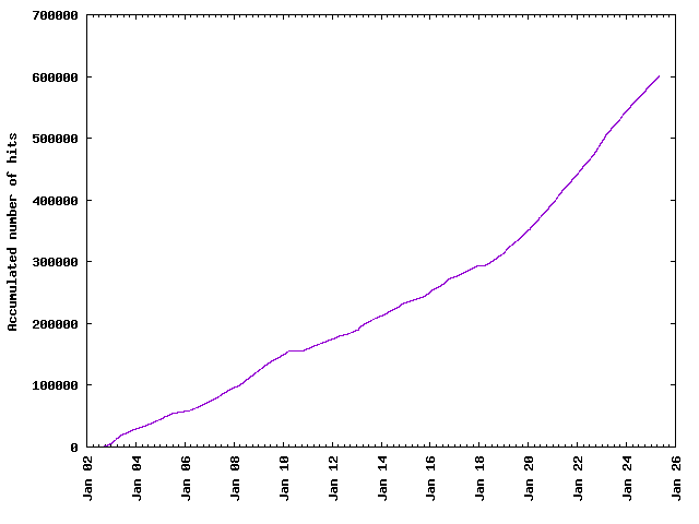 Accumulated hits